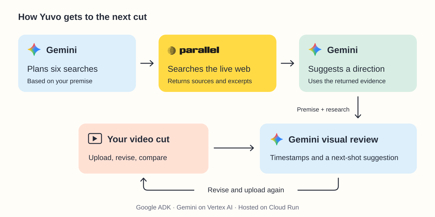 Architecture showing Gemini planning searches, Parallel returning evidence, and Gemini proposing a direction. The creator supplies a cut for visual review and uploads revisions.